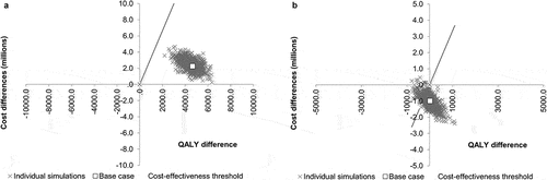 Figure 3. Probabilistic sensitivity analysis of ICURs for the base case (WHO recommendation scenario).