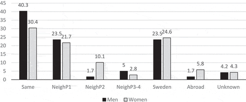 Figure 4. Distribution of spatial endogamy/exogamy regarding the marriage patterns based on birth parish of the disabled men and women (born 1800–1850) and of the spouses they married in the Sundsvall region.