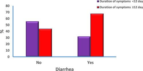 Figure 3 Diarrhea in relation to duration of symptoms.