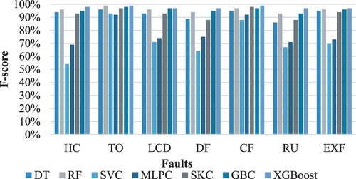 Figure 13. The performance of classification models in classifying each fault type in an unseen dataset.