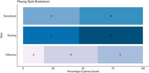 Figure 5. Percentage breakdown of the styles played within each phase of play.