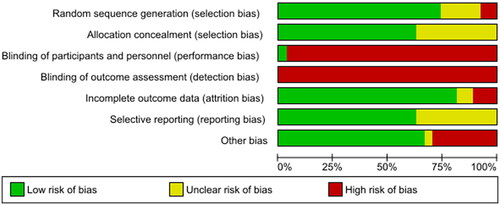 Figure 2. Risk of bias graph.