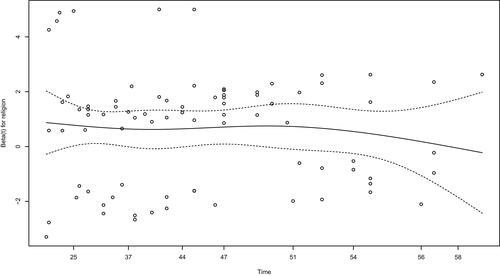 Figure 5 Test of PH assumption for the covariate time versus religion.