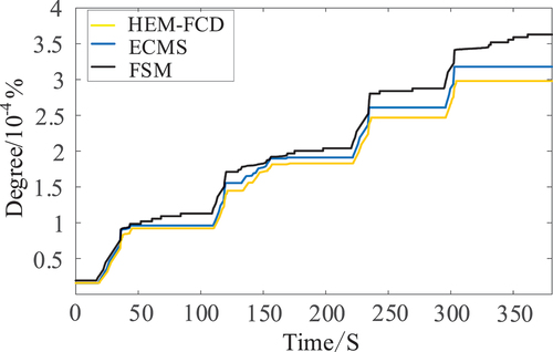 Figure 7. Degree of MFCS degradation under the three methods.