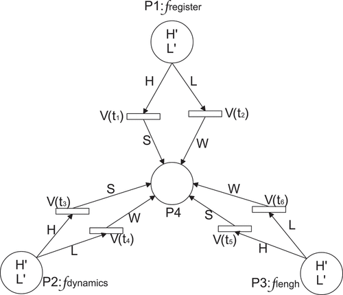 Figure 13. The HLFPN model representing six fuzzy production rules.