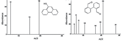 Figure S7. Mass spectra of subproducts resulting from photocatalytic degradation of phenanthrene in aqueous solution.