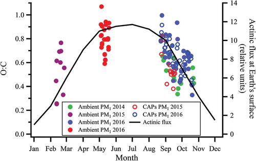 Figure 3. Oxygen-to-carbon ratios of PM1 sampled during different seasons compared to UV radiation flux at Earth’s surface. Closed green markers indicate late fall/early winter of 2014, closed purple markers indicate late winter of 2015, closed red markers indicate late spring/early summer of 2016, and closed blue markers indicate late fall/early winter of 2016. Open red and blue markers indicate CAPs measurement for late fall/early winter 2015 and 2016, respectively. UV flux was taken at 30°N latitude (close to Irvine) at 12:00 pm PST accounting for the monthly change in solar zenith angle 39. Exposure periods for this study occurred during periods designated by red and blue dots.