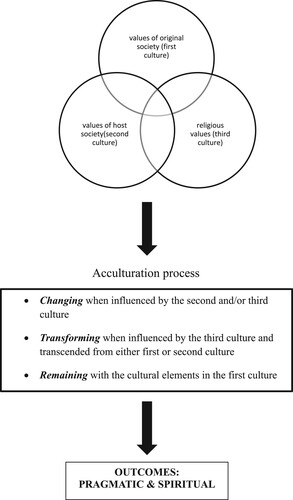 Figure 1. The chart illustrating full research results.