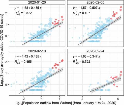 Figure 7. Global OLS regression models between population outflows from Wuhan and 3-day averagely added COVID-19 cases of Chinese prefecture-level cities on four specific dates (January 26th, February 5th, February 10th, and February 24th in 2020). Both explanatory variable and dependent variable are processed in logarithm scales. The cities in Hubei Province are in red and the rest cities outside Hubei are in light blue. The symbol sizes are scaled with the population of each city.