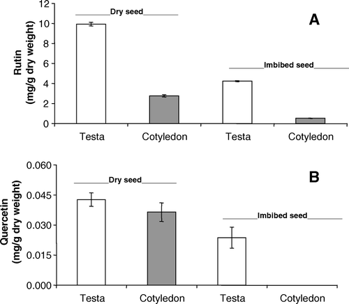 Figure 3.  Rutin (A) and quercetin (B) contents in the cotyledon and testa of dry and imbibed seeds (for 5 h) of faveiro.