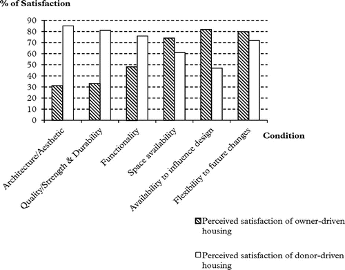 Figure 3 Comparison of the level of satisfaction of owner and DAP housing (Galle District, Sri Lanka) – after Ingirige et al., Citation2008)
