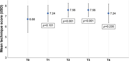 Figure 4 Comparison of the mean technique score for Turbuhaler® across the study period.