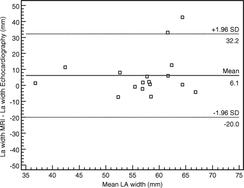 Figure 1.  Bland-Altman analysis of agreement of methods in measuring left atrial width.