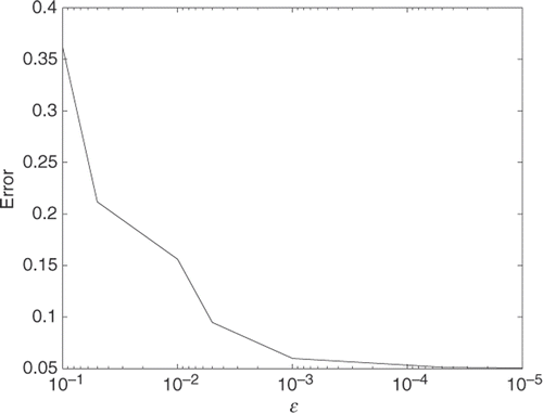 Figure 4. The error of l2 norm vs. the noise ϵ at x = 0.