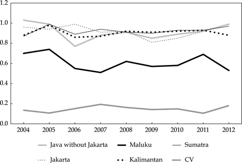 FIGURE 5  Ratio of Provincial Minimum Wage to Minimum Cost of Living, 2004–12a (averages for select major island groups) a CV = coefficient of variation. Source: BPS, Perkembangan Beberapa Indikator Utama Sosial-Ekonomi Indonesia (Trends of the Selected Socio-Economic Indicators of Indonesia), 2004–12, and various media reports.