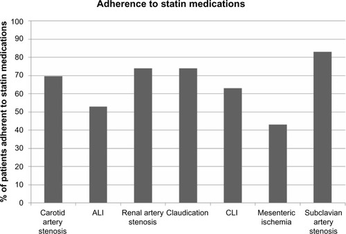 Figure 2 Adherence to statin medications among patients with diverse manifestations of vascular disease.