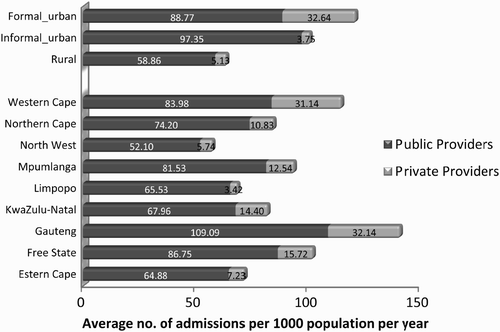 Figure 3: Age–sex standardised utilisation of inpatient services by province and type of area (2008)