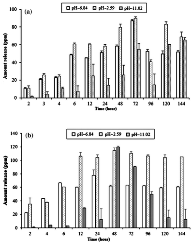 Figure 8. Release behaviour of 1-naphthol from CTS film for the initial loading of: (a) 50% and (b) 90%.