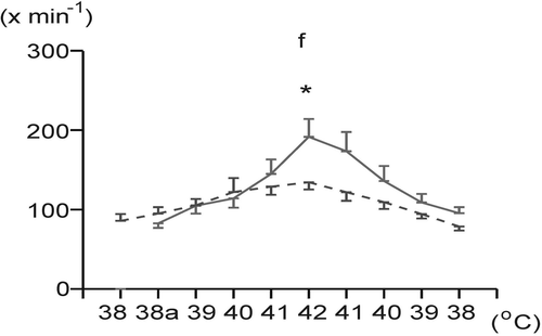 Figure 2. Changes in frequency of breathing (f) during body surface heating and cooling in the normovolemic (solid line) and hypovolemic (dashed line) groups. Each point represents mean ± SEM. *p < 0.05 significantly different from the normovolemic group at the same body temperature. 38a: initial level of animal body temperature after induction of hypovolemia/isosmotic dehydration.