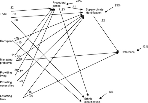 Figure 1. Does identification mediate between procedural justice and deference?