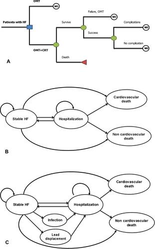 Figure 1 (A) Short-term decision tree. (B) Long-term Markov model for optimal medical therapy. (C) Long-term Markov model for cardiac-resynchronization therapy.