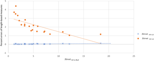 Figure 5. Percent errors of Stret3DL1 and Stret3DL2 versus Stret3DLRef.