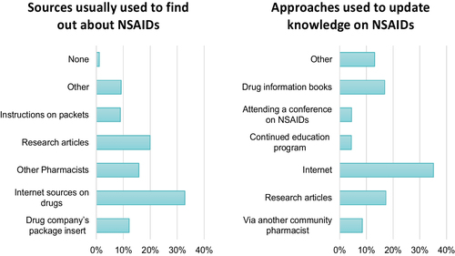 Fig. 2 Knowledge sources used by community pharmacists in Egypt (n = 751)
