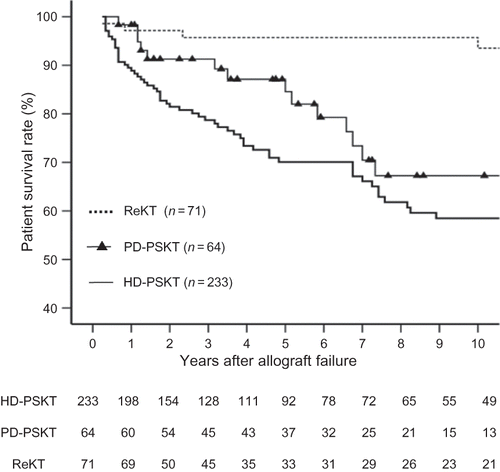 Figure 3. Comparison of patient survival rate according to the RRT group after allograft failure. The ReKT group shows a superior outcome as compared to the PD-PSKT and HD-PSKT groups. There are no significant differences between PD-PSKT and HD-PSKT groups.Notes: RRT, renal replacement modality; HD-PSKT, patients who started hemodialysis after allograft failure; PD-PSKT, patients who started peritoneal dialysis after allograft failure; ReKT, patients who underwent second transplantation (ReKT vs. PD-PSKT, p = 0.009; ReKT vs. HD-PSKT, p = 0.00; PD-PSKT vs. HD-PSKT, p = 0.32).