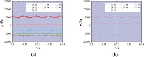 Figure 10. Pressure fluctuations monitored by probes (0–6, 6). (a) Flexible rudder, (b) Rigid rudder.