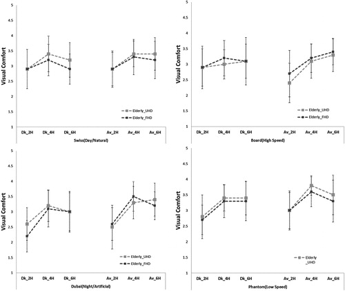 Figure 8. Visual comfort score for UHD and FHD when viewing the video content for the elderly group.