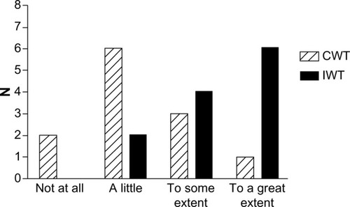 Figure 3 Degree of motivation to continue the training intervention among participants at 1-year follow-up following the 4-month clinical trial assessing the efficacy of interval walking training.