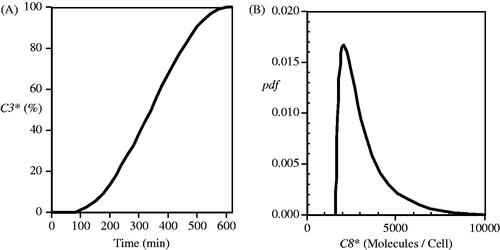 Figure 4. (A) Plot of the stochastic response of a population of cells. (B) Plot of the probability density function (pdf) impressed on the strength of the input signal, C8*, that resulted in part (A) response [Citation19].