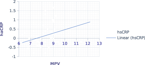 Figure 3 Correlation of hs-CRP and MPV. In the case group, p=0.016, r =0.341, derived from the Pearson correlation test.