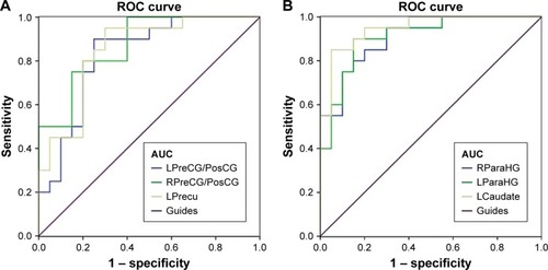 Figure 2 ROC curve analysis of the mean ALFF values for altered brain regions.