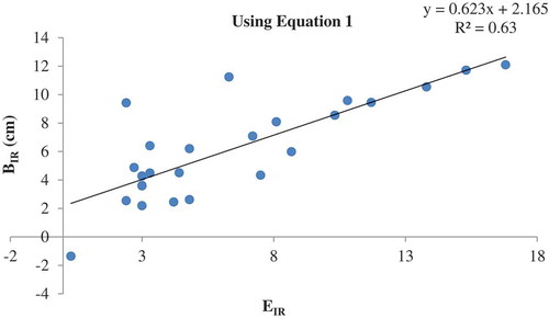 Figure 2. Measured infiltration rate versus estimated infiltration rate.
