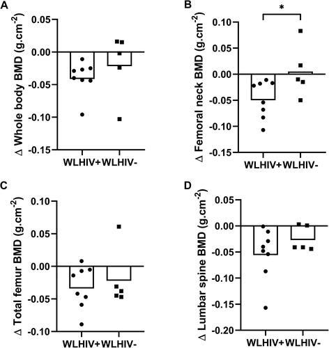 Figure 3. Individual and mean data depicting the changes from baseline (Δ) for bone mineral density for the whole body (A), femoral neck (B), total femur (C), and lumbar spine (D) of women with (WLHIV+) and without osteopenia/osteoporosis (WLHIV−). *p < 0.05.