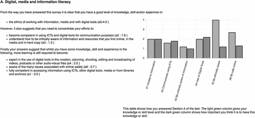 Figure 3. Example of Global Competence detailed feedback: Domain A.