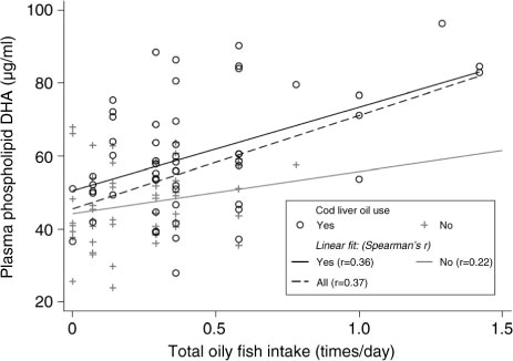 Fig. 2 Intake frequency of total oily fish and plasma phospholipid docosahexaenoic acid (DHA) concentration (µg/mL). Distribution of the intake frequency of total oily fish estimated with a food frequency questionnaire (FFQ) and the plasma phospholipid DHA (µg/mL), and Spearman's correlation coefficients for the whole sample (n=102), and subpopulations that used cod liver oil (n=55) and those that did not (n=47). In total, 8 observations were considered outliers and are not shown nor used in the correlation analyses.