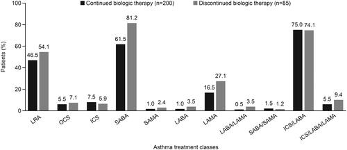 Figure 2. Asthma medication use at the time of the survey. ICS inhaled corticosteroid; LABA, long-acting β2-agonist; LAMA, long-acting muscarinic antagonist; LRA, leukotriene receptor antagonist; OCS, oral corticosteroid; SABA, short-acting β2-agonist; SAMA, short-acting muscarinic antagonist.