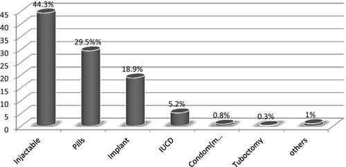 Figure 1 Current contraceptive methods used by respondents or their wife in Arba Minch town, south Ethiopia 2021.