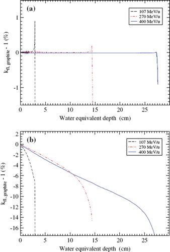 Figure 7. Fluence correction factor for graphite as a function of water equivalent depth for carbon ions obtained with Equation 7. (a) Non-elastic nuclear interactions are not accounted for. (b) It is only accounting for the fluence of the primary ions, i.e. no sum over particle types i. See the text for explanation.