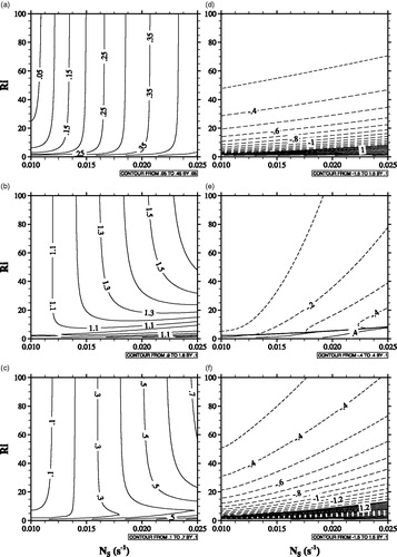 Fig. 6. (a) R0, (b) R1, (c) R2, (d) θ0, (e) θ1, and (f) θ2 as a function of the stratospheric buoyancy frequency and the Richardson number. The values of θ0, θ1, and θ2 are in radian.