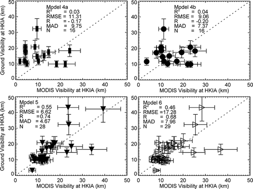 Figure 7. Scatter plot of V HKIA and MODIS derived visibility at HKIA for Models 4–6 with extended validation data sets. Dashed line displays the 1:1 line. R 2, RMSE, and MAD are described in Figure 4 and N is the available number of data points for validation.