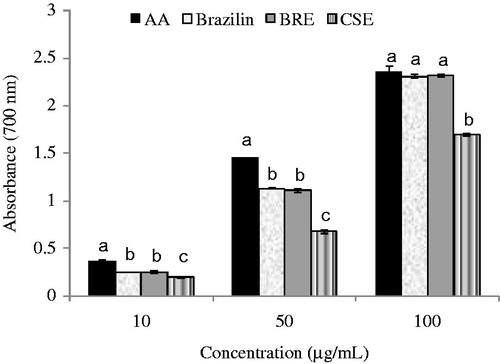 Figure 3. Reducing power of ascorbic acid, brazilin, BRE, and CSE at different concentrations. Small letters within the same concentration of different samples indicate significant difference (p < 0.05). AA, ascorbic acid; BRE, brazilin-rich extract; CSE, crude ethanol extract of C. sappan heartwood.