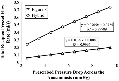 Figure 3. Total recipient flow rate vs. prescribed pressure drops across the Figure 8 (blue) and Hybrid (red) anastomoses for steady pressure-based CFD simulations.