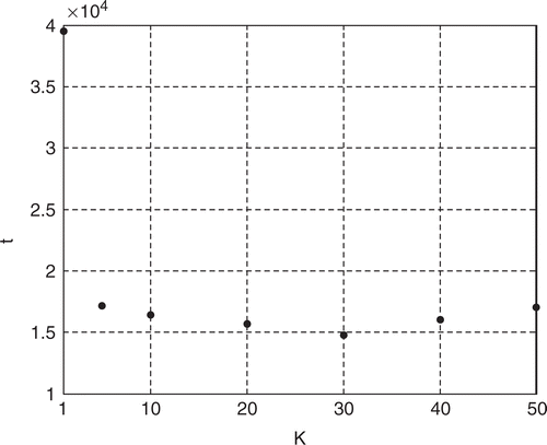 Figure 21. Computation time of the estimation of the interface (a) with the HSC (1), σ = 0.1 K, as a function of the update parameter K.