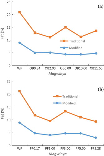 Figure 2. Fat content of magwinya with (a) oat bran and (b) psyllium husk fibre. WF – magwinya made with 100% wheat flour while OB 0.34, 2, 6, 10 and 11.65 and PF 0.17, 1, 3, 5 and 5.28 represents amount of oat bran and psyllium husk fibre in substituted in 100 g wheat flour for magwinya production.Figura 2. Contenido de ceniza en magwinya con (a) salvado de avena y (b) fibra de cáscara de psilio. WF – magwinya hecha con 100% harina de trigo; OB de 0,34, 2, 6, 10 y 11,65 y PF de 0,17, 1, 3, 5 y 5,28 representan la cantidad de salvado de avena y fibra de cáscara de psilio sustituidas en 100 g de harina de trigo para la producción de magwinya.