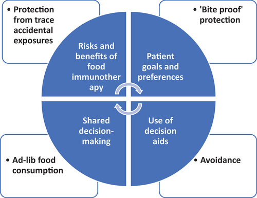 Figure 1. Food allergy management options/alternatives within the context of shared decision-making.