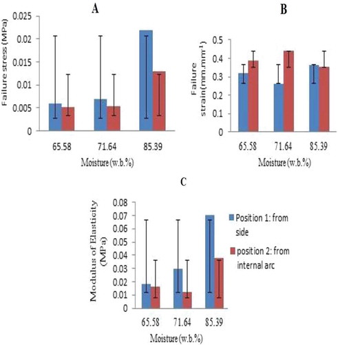 Figure 4. Mutual effect of moisture and placement on (A) failure stress, (B) failure strain, and (C) elasticity module of banana fruit.