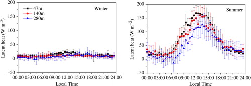 Fig. 5 The diurnal course of the average seasonal latent heat in the winter and summer measured at three heights (47, 140 and 280 m). The vertical error bars indicate the standard deviation.